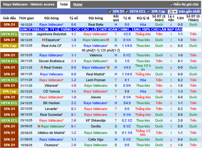Phong độ gần đây Rayo Vallecano