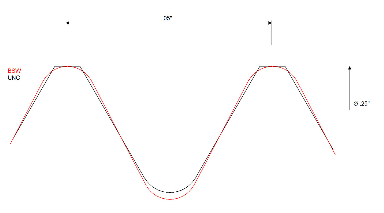 Superposition des profils ¼-20 BSW et UNC