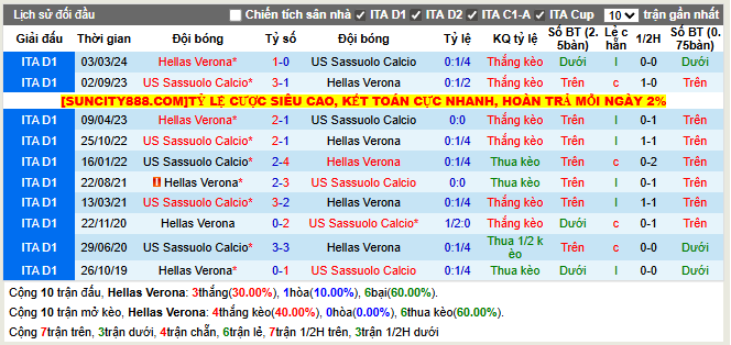 Thành tích đối đầu Hellas Verona vs US Sassuolo
