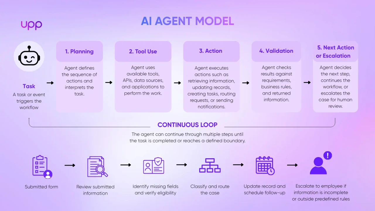 A Typical AI Agent Interaction Model
