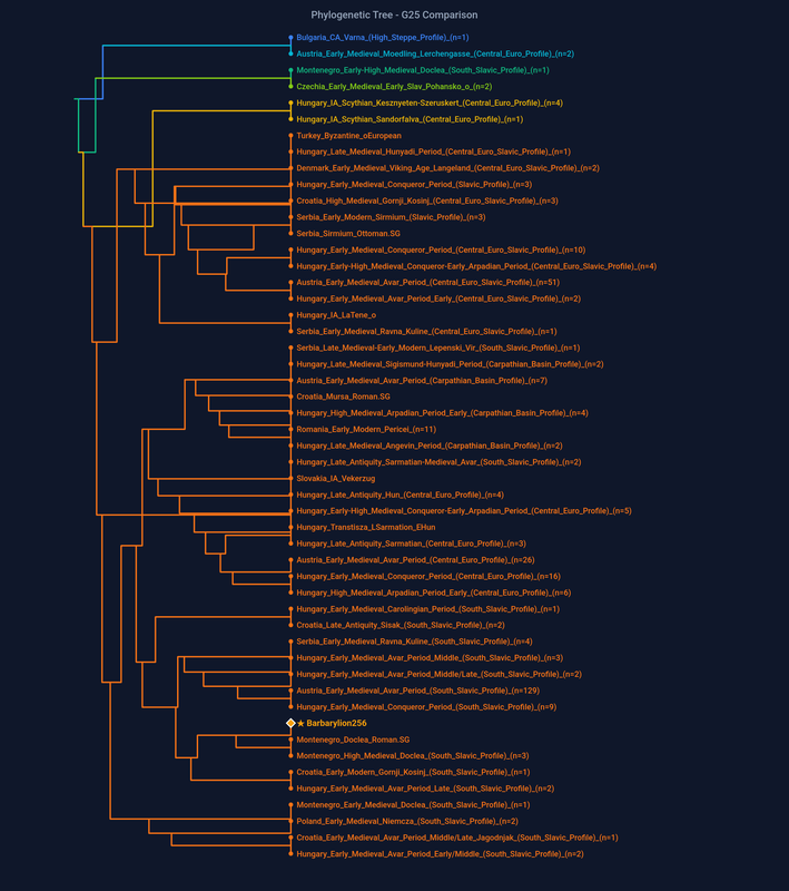 dendrogram Barbarylion256 1