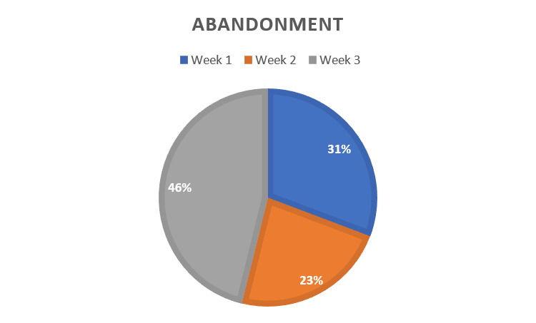 Pie chart of mid-stage abandonments by week.  Week 1 in blue was 31% of all abandonment withdrawals, week 2 in orange was 23% and week 3 in grey was 46%.