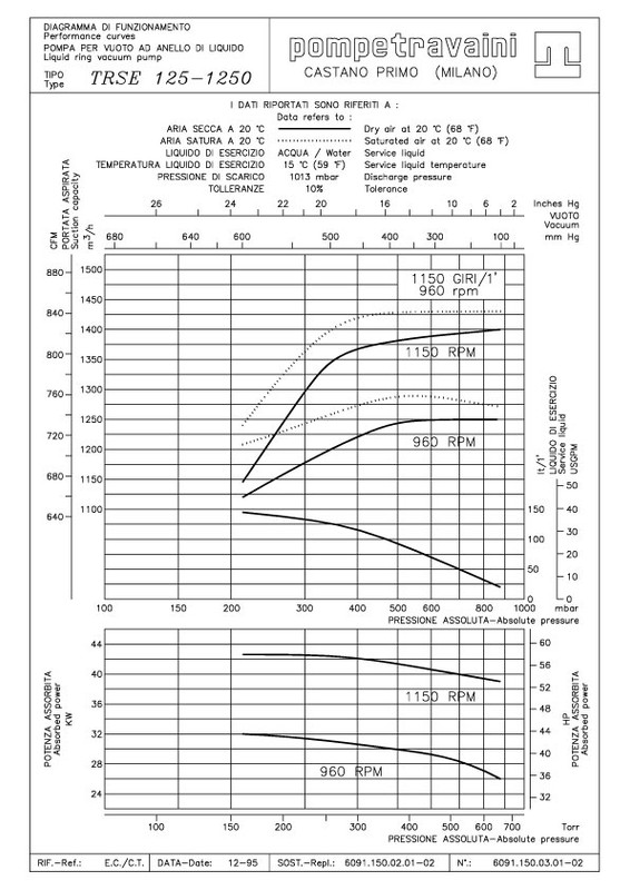 Curva 60Hz TRS 150