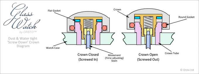 Screw down