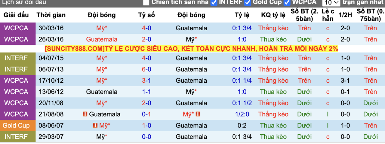 Thành tích đối đầu Mỹ vs Guatemala