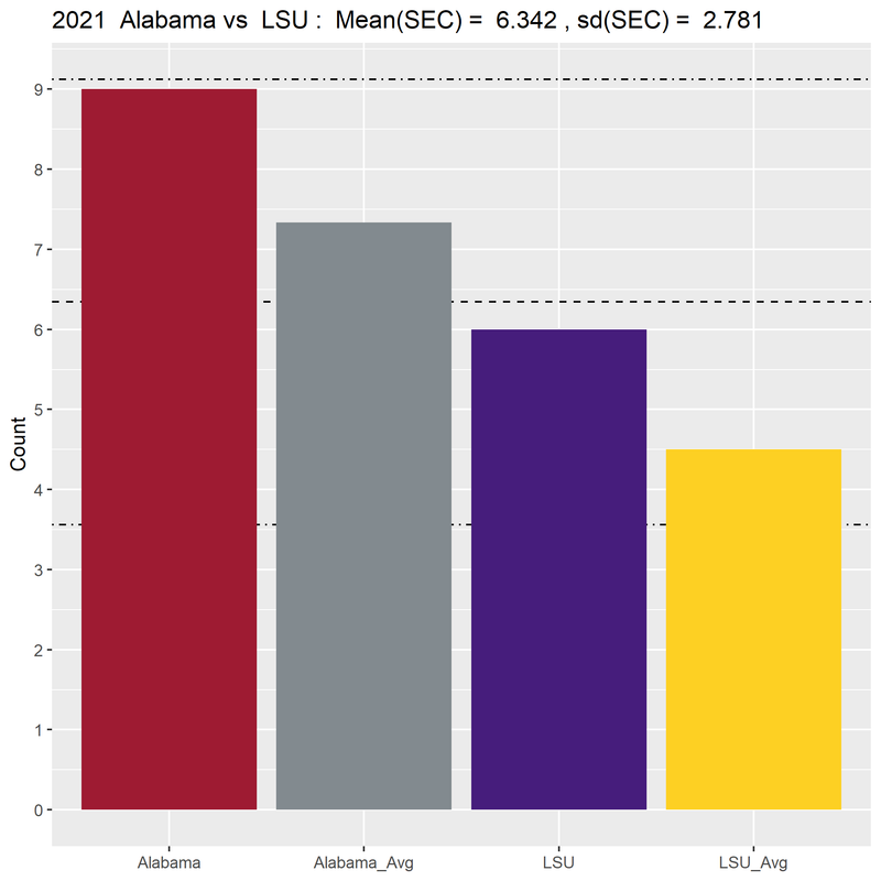 Alabama-LSU-Avg-2021-03-penalty-avg-bar