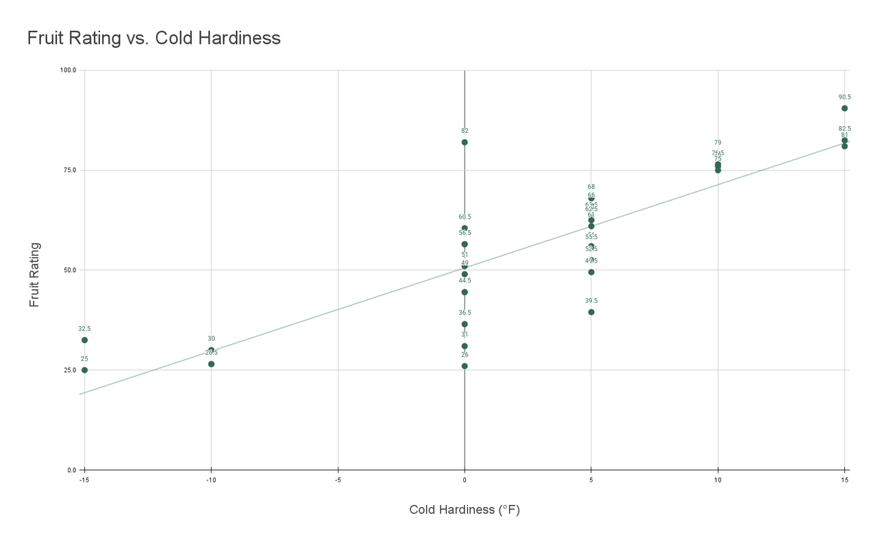 Fruit Rating vs. Cold Hardiness (2)