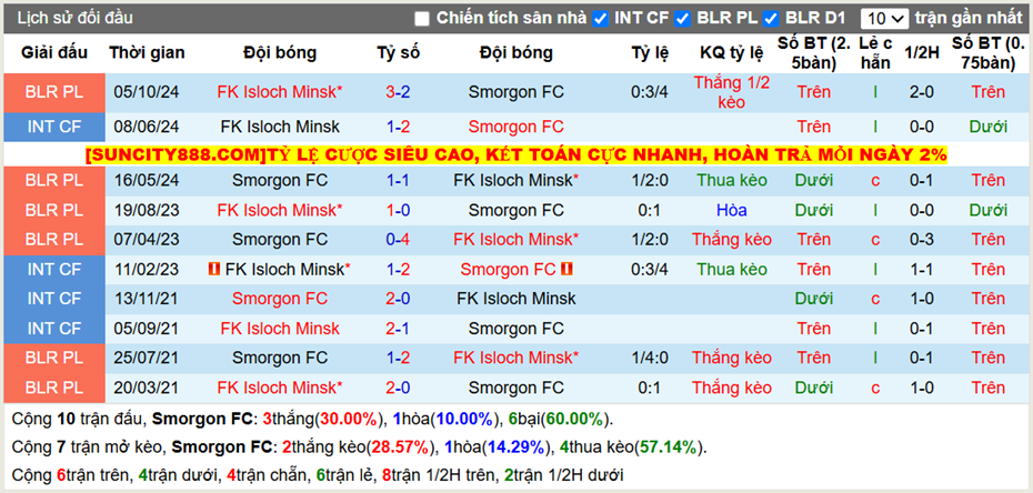 Thành tích đối đầu Smorgon FC vs FK Isloch Minsk