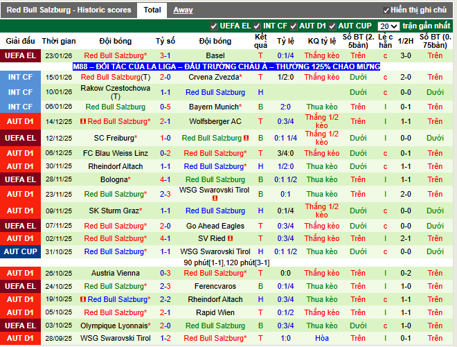 Phong độ gần đây Red Bull Salzburg