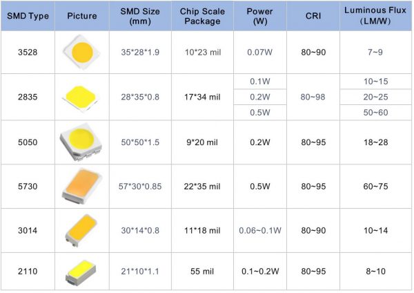 comparison-of-different-SMD-LED-600x424.