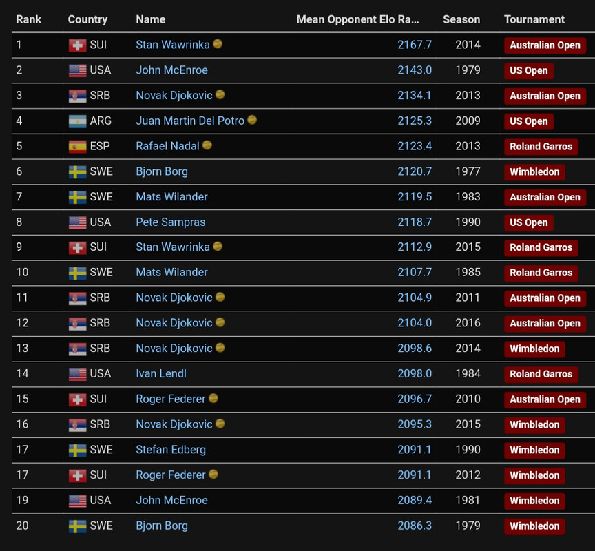 Peak Elo Ratings, All Time