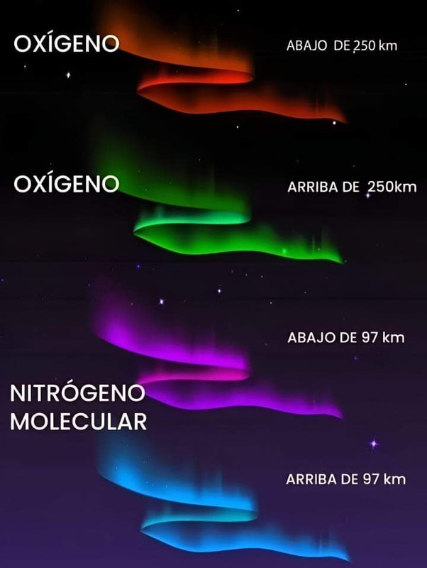 colores y procesos predominantes seg�n altura atmosf�rica