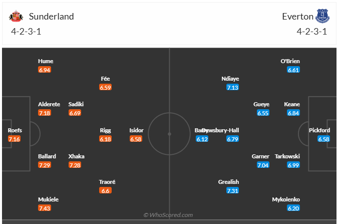 Đội hình dự kiến Sunderland AFC vs Everton