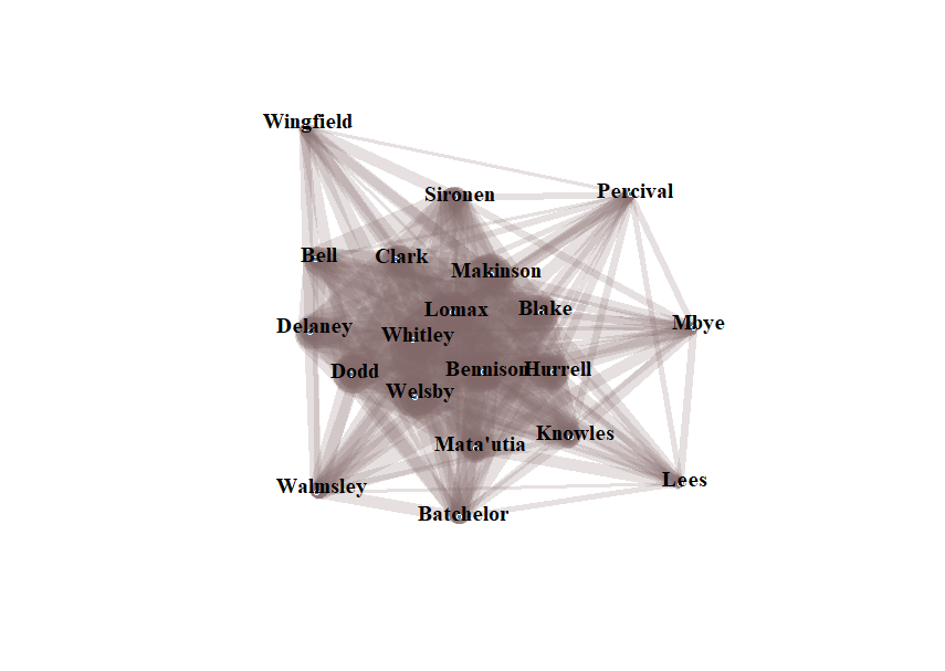Network diagram; there is a central core, with an outer halo of Wingfield, Percival, Mbye, Lees, Batchelor and Walmsley, with Bell and Delaney linking the two parts.
