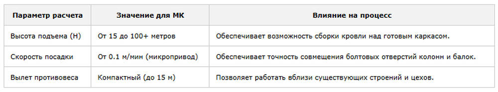 таблица Параметры расчета грузового моментаи