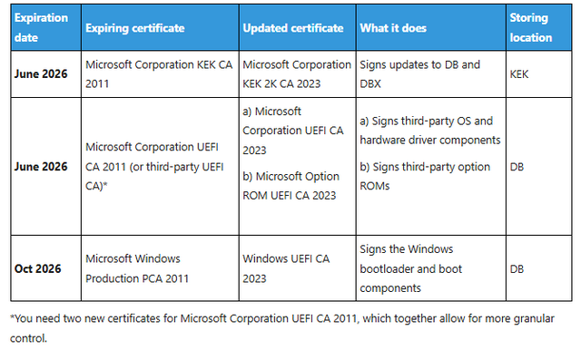 Windows UEFI secure boot certifcates