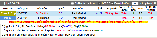 Thành tích đối đầu SL Benfica vs Real Madrid
