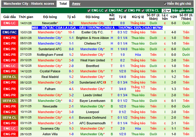 Phong độ gần đây Man City