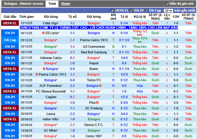Phong độ gần đây Bologna