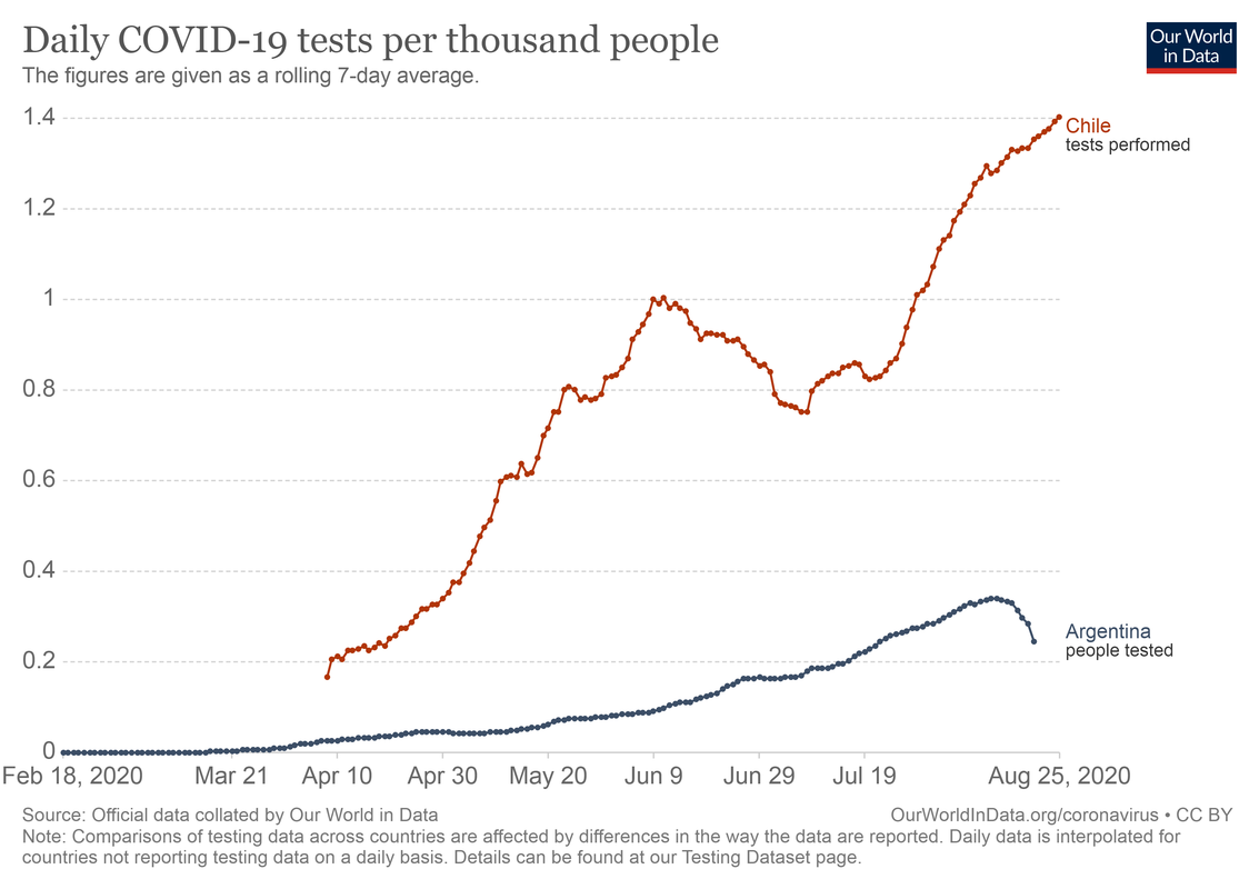 daily-tests-per-thousand-people-smoothed-7-day.png