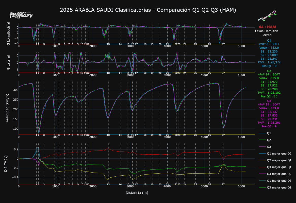2025-ARABIA SAUDI_Clasificatorias_COMPARACIÓN_Q1-Q2-Q3(HAM