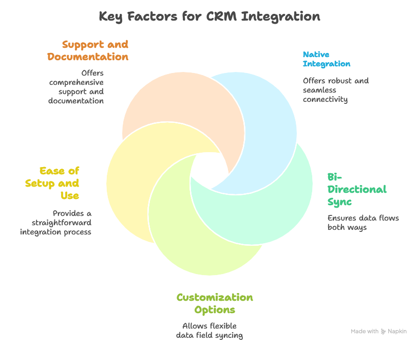 key factors for CRM integration