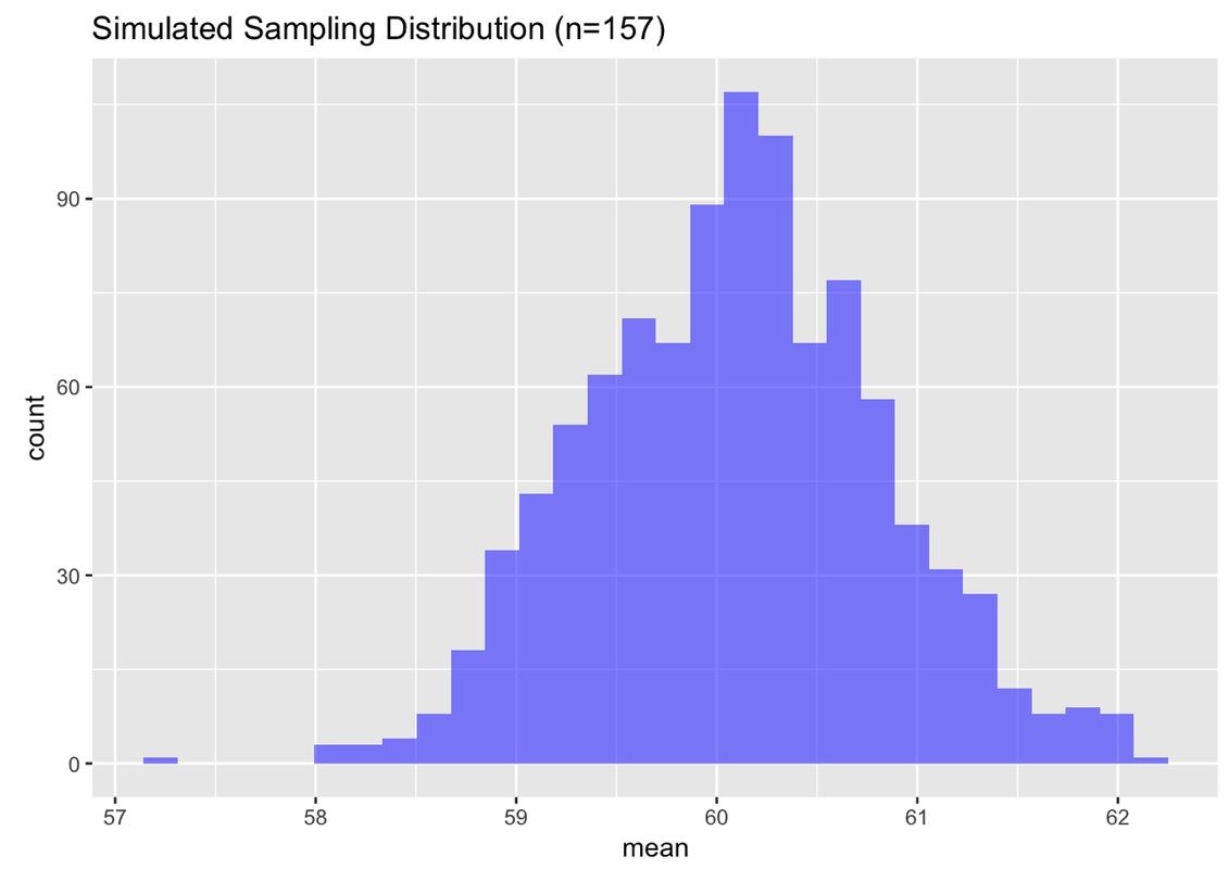 A histogram of the distribution of the variable mean in the data frame SDoM.