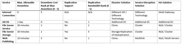 Downtime Cost and Replication Bandwidth examples.