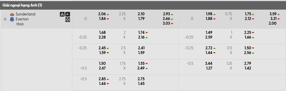 Tỷ lệ kèo châu Á Sunderland vs Everton