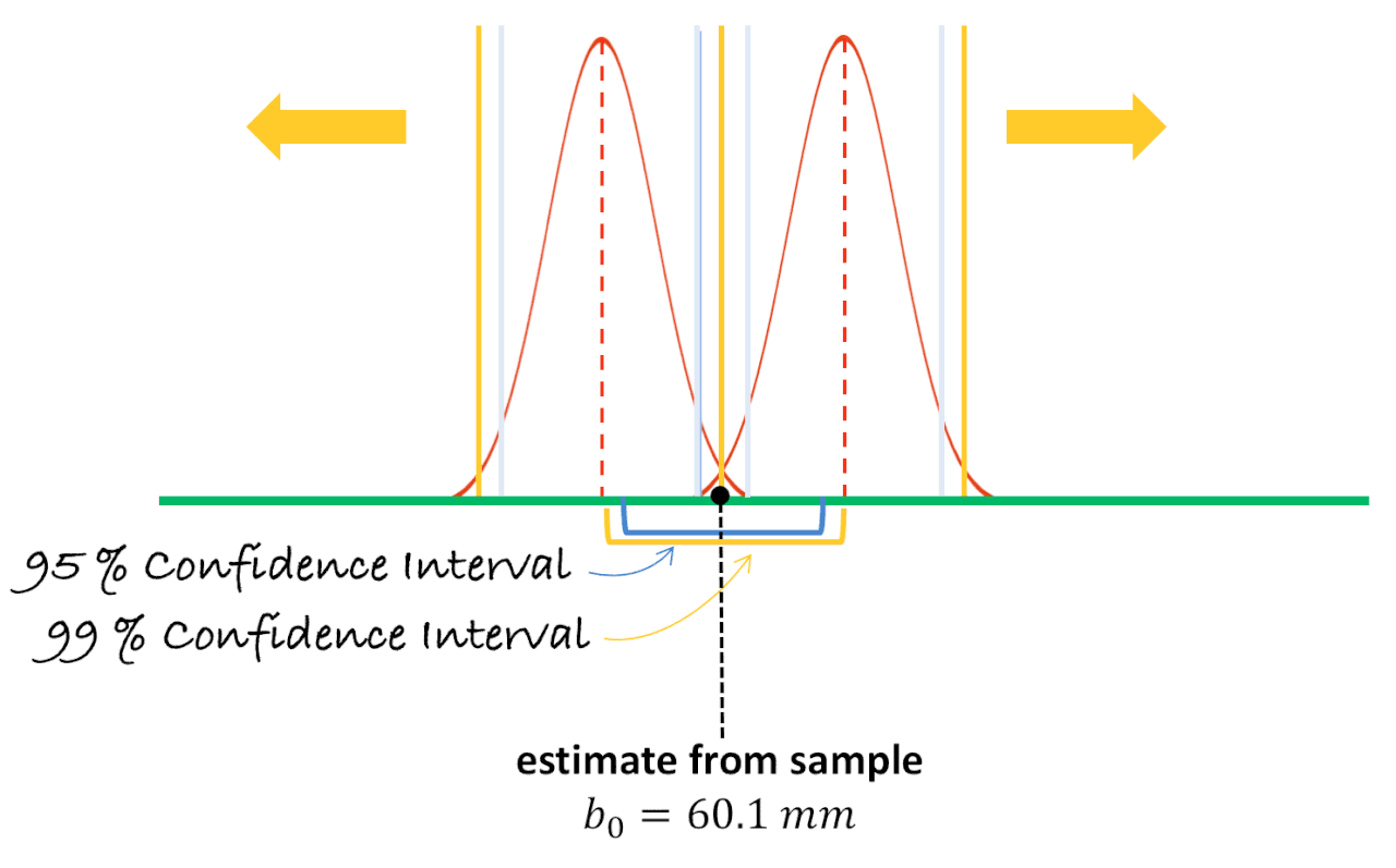 Animated image of how the boundaries move for CIs from 95% to 99%
