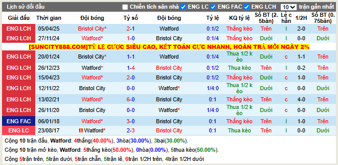 Thành tích đối đầu Watford vs Bristol City