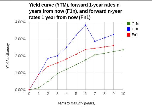 Yield Curve Investigations Bogleheads Org