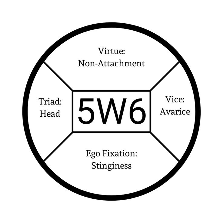 A diagram of the Enneagram type 5w6. Resembling a pie chart, the text '5w6' sits in the middle with lines dividing the rest of the circle into four sections. The top section reads 'Virtue:Non-attachment', to the right 'Vice:Avarice', bottom 'Ego Fixation:Stinginess' and to the left 'Triad:Head'. All in black and white text.