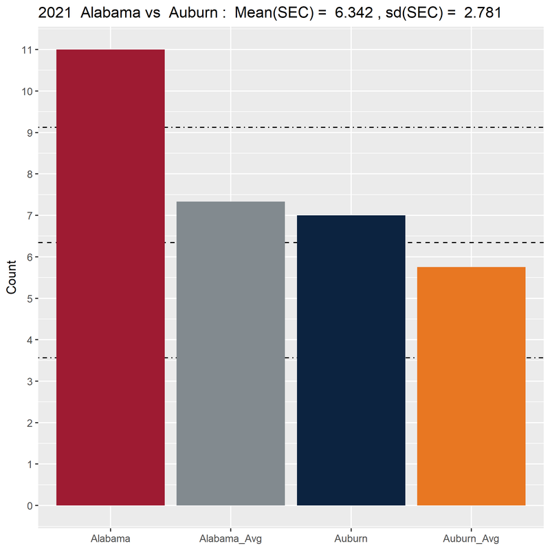 Alabama-Auburn-Avg-2021-03-penalty-avg-bar