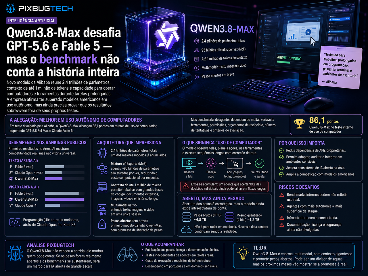 Qwen3.8-Max desafia GPT-5.6 e Fable 5 mas o benchmark não conta a história inteira