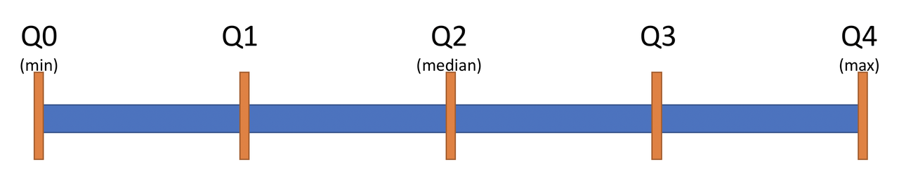 Thick line with Q0 through Q4 points in five equal sections