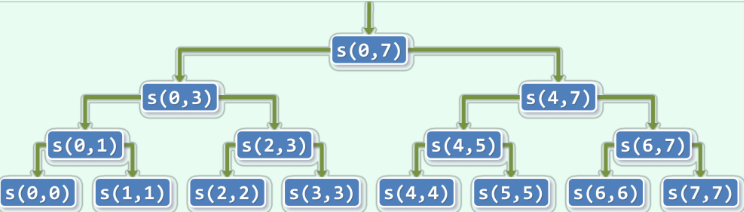 sum(A, 0, 7)的递归跟踪图