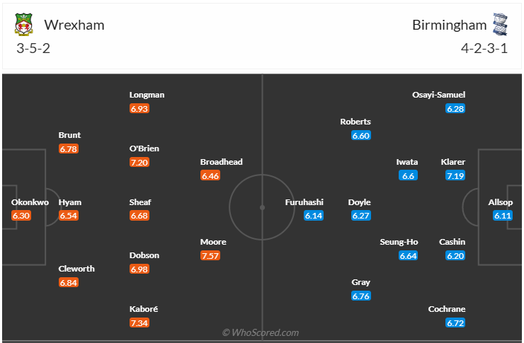 Đội hình dự kiến Wrexham A.F.C vs Birmingham