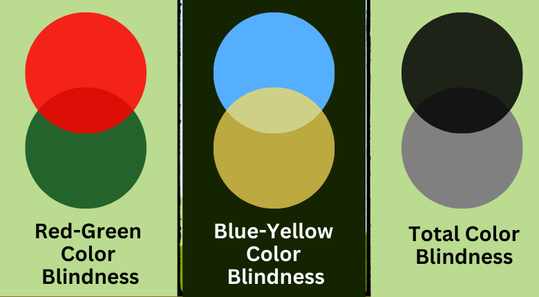 Types of Color Blindness