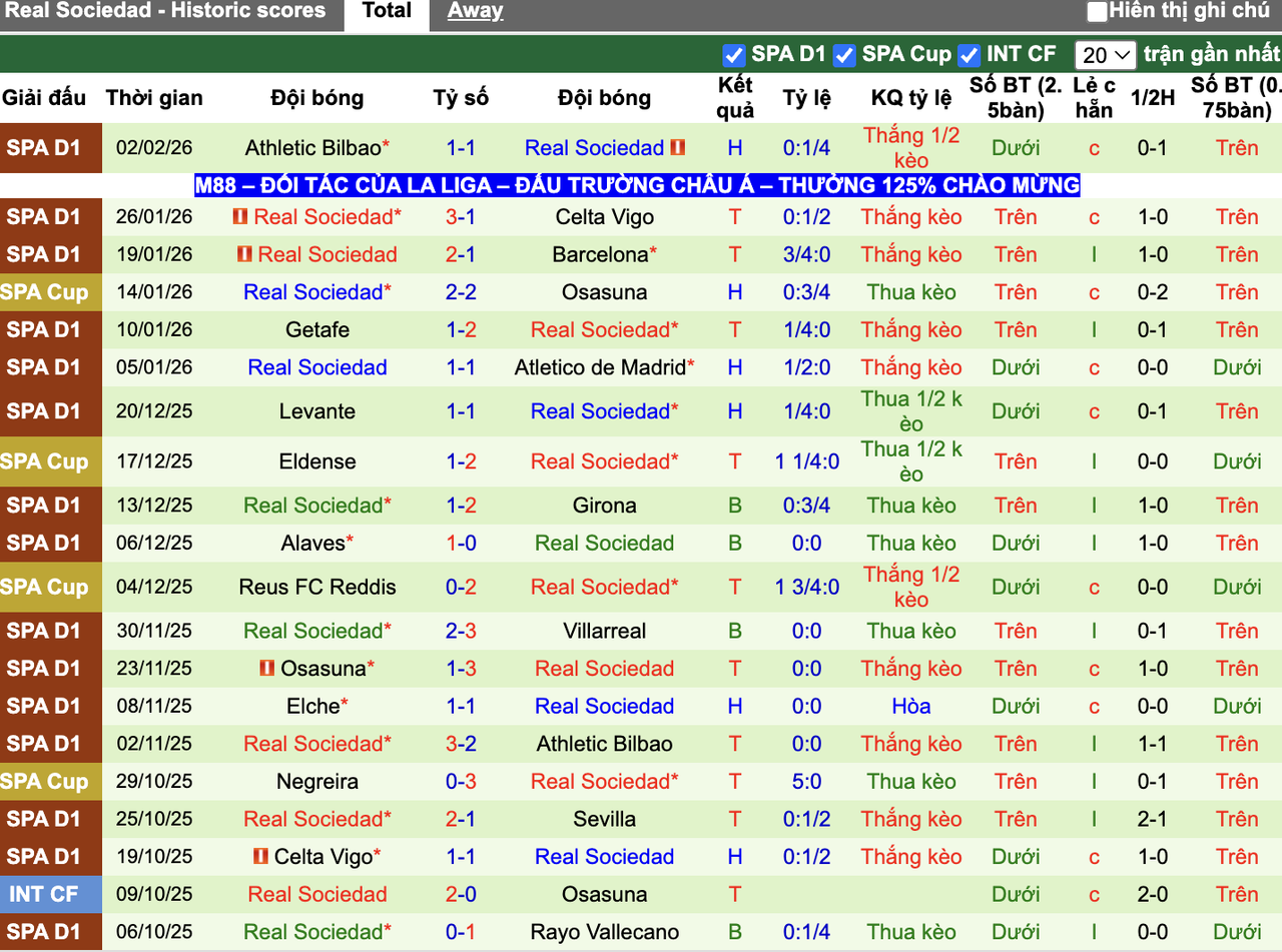 Phong độ Real Sociedad
