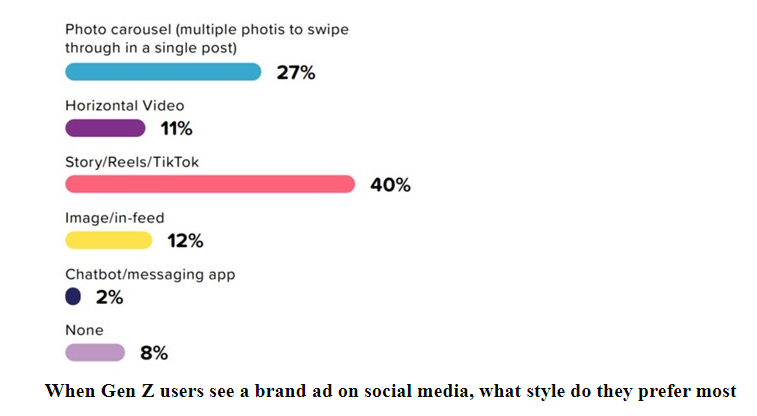 When Gen Z users see a brand ad on social media, what style do they prefer most