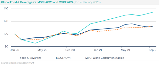 Global Food & Beverage vs MSCI ACWI and MSCI WCS