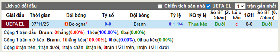 Thành tích đối đầu Brann vs Bologna