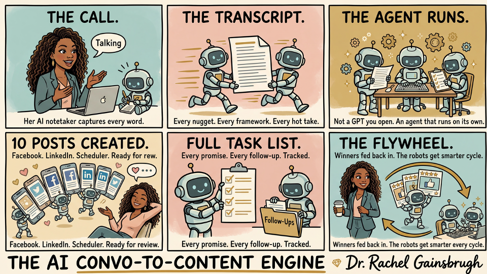 The AI Convo-to-Content Engine: 6-panel comic showing The Call, The Transcript, The Agent Runs, 10 Posts Created, Full Task List, and The Flywheel