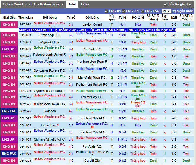 Phong độ gần đây Bolton Wanderers F.C