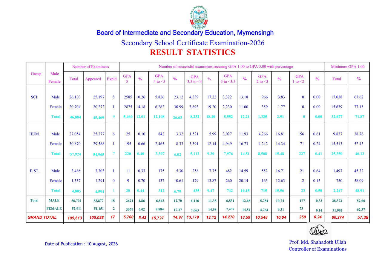 Mymensingh-Board-SSC-Result-PDF-3