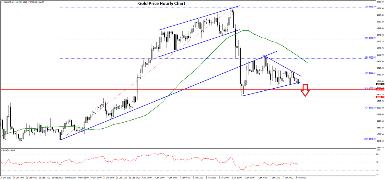 Daily Market Analysis By FXOpen in Fundamental_gold-price-chart Daily Market Analysis By FXOpen in Fundamental_gold-price-chart