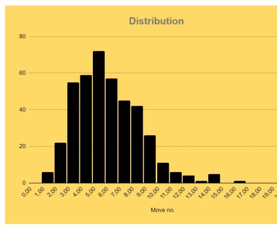 Distribution