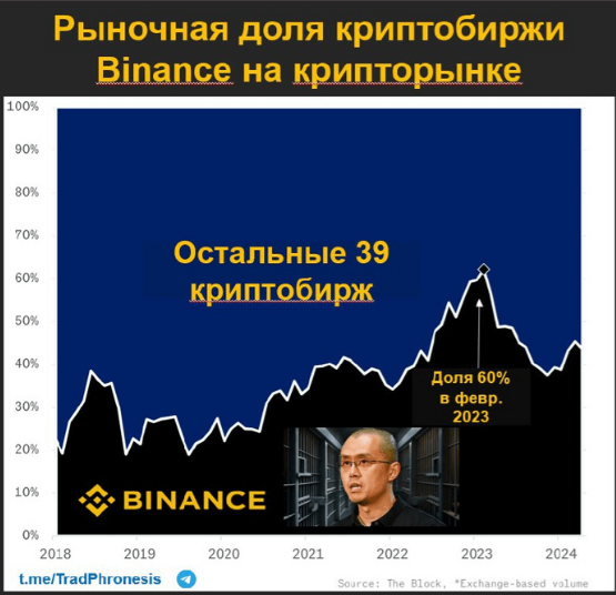 card image Отец-основатель криптобиржи Бинанс Ч. Чжао стал богатейшим заключенным в истории Соединенных Штатов Америки