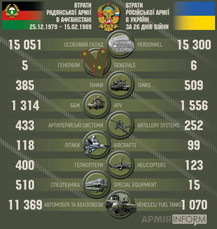 Russian losses